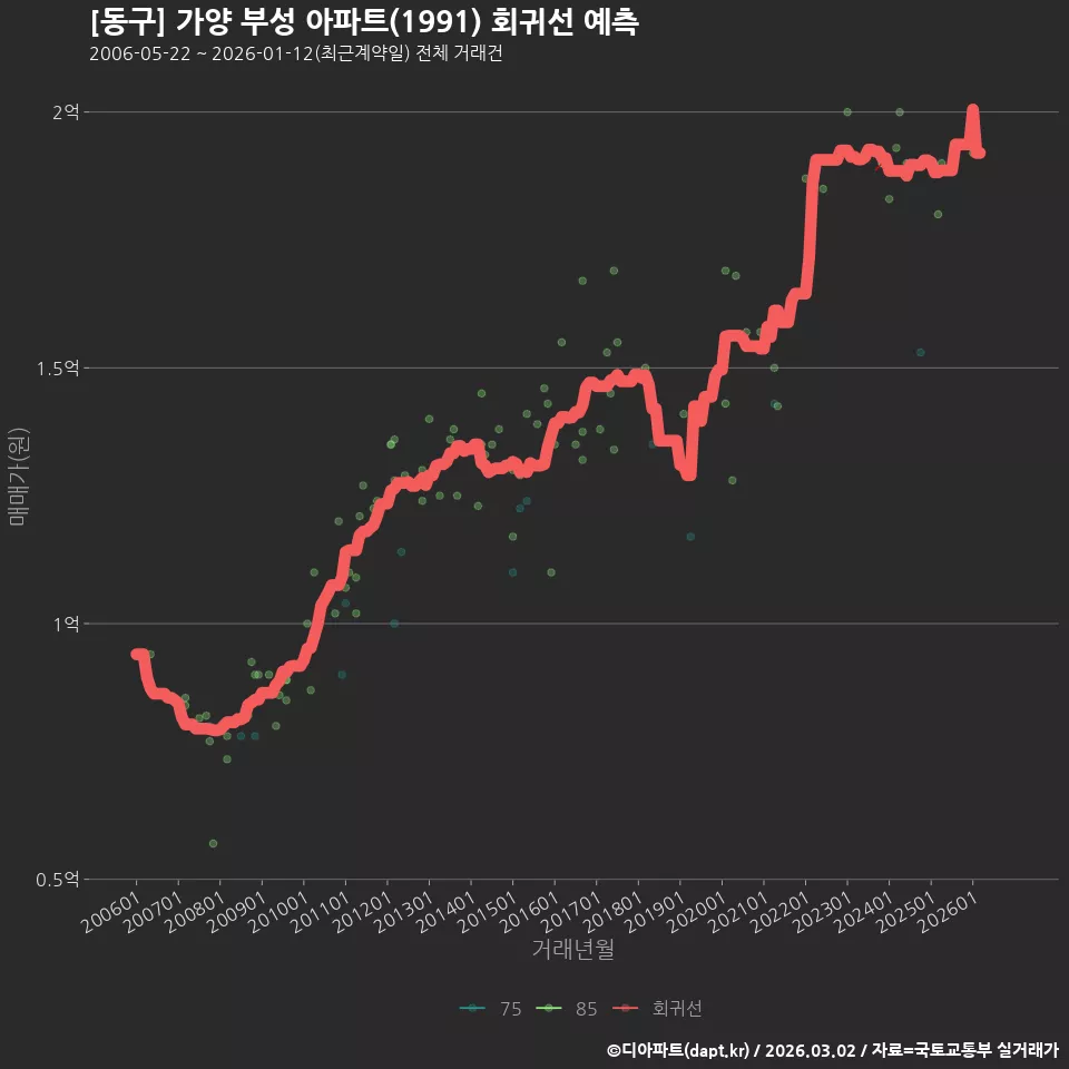 [동구] 가양 부성 아파트(1991) 회귀선 예측