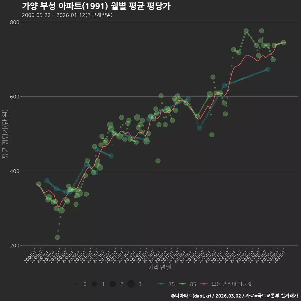 가양 부성 아파트(1991) 월별 평균 평당가
