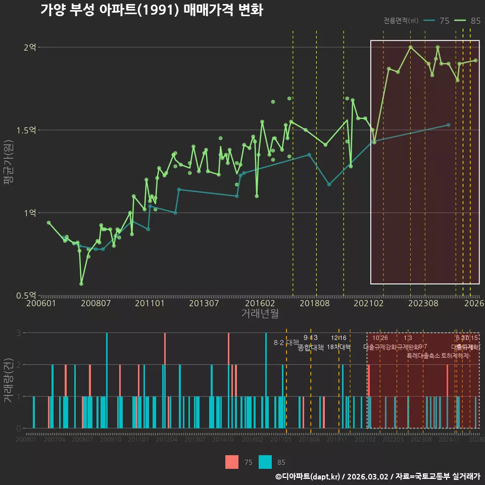 가양 부성 아파트(1991) 매매가격 변화