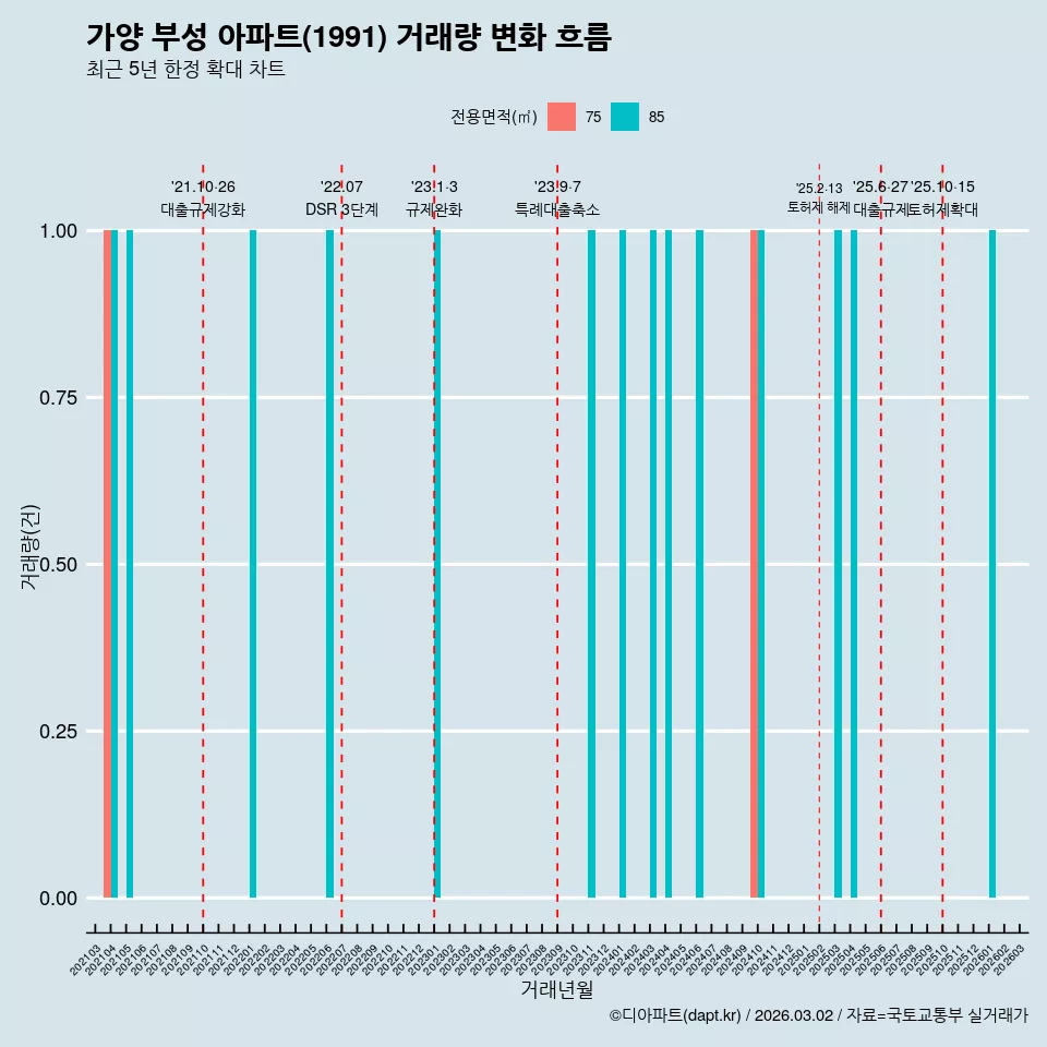가양 부성 아파트(1991) 거래량 변화 흐름