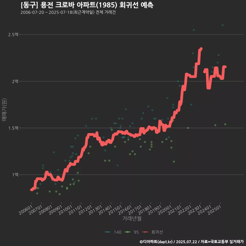 [동구] 용전 크로바 아파트(1985) 회귀선 예측