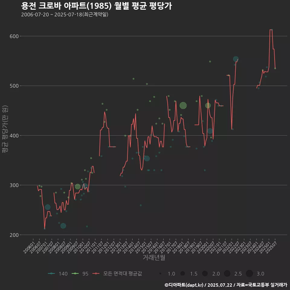 용전 크로바 아파트(1985) 월별 평균 평당가