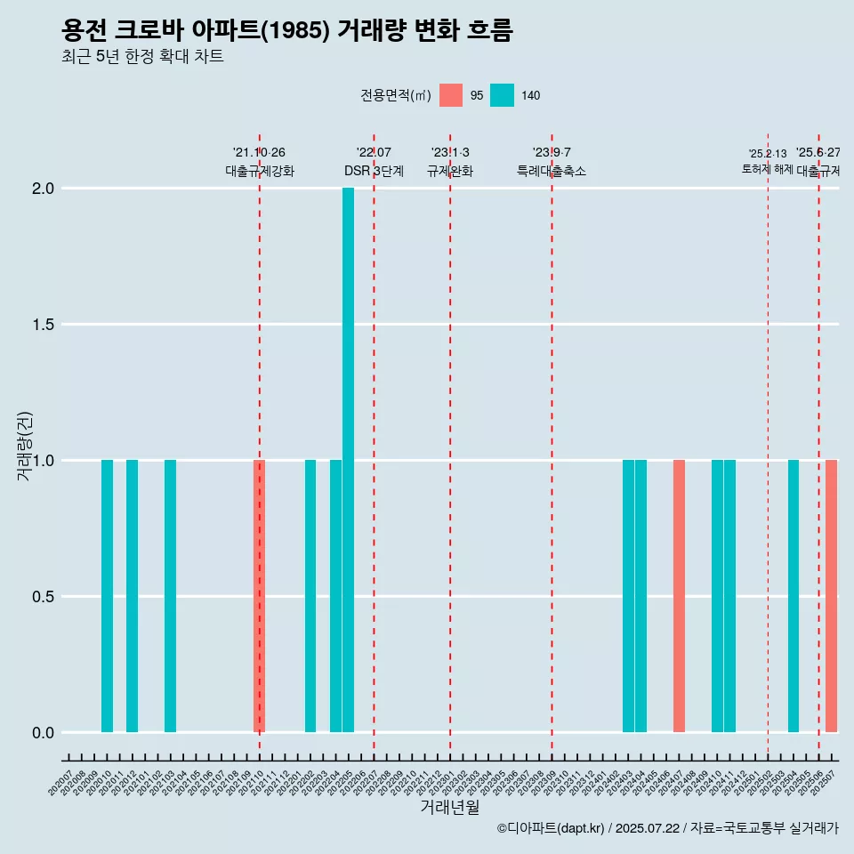 용전 크로바 아파트(1985) 거래량 변화 흐름