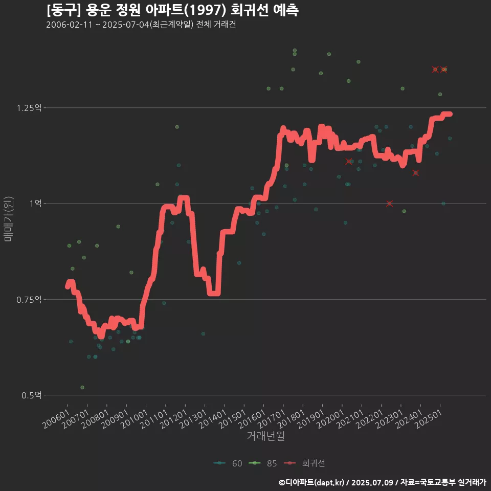 [동구] 용운 정원 아파트(1997) 회귀선 예측