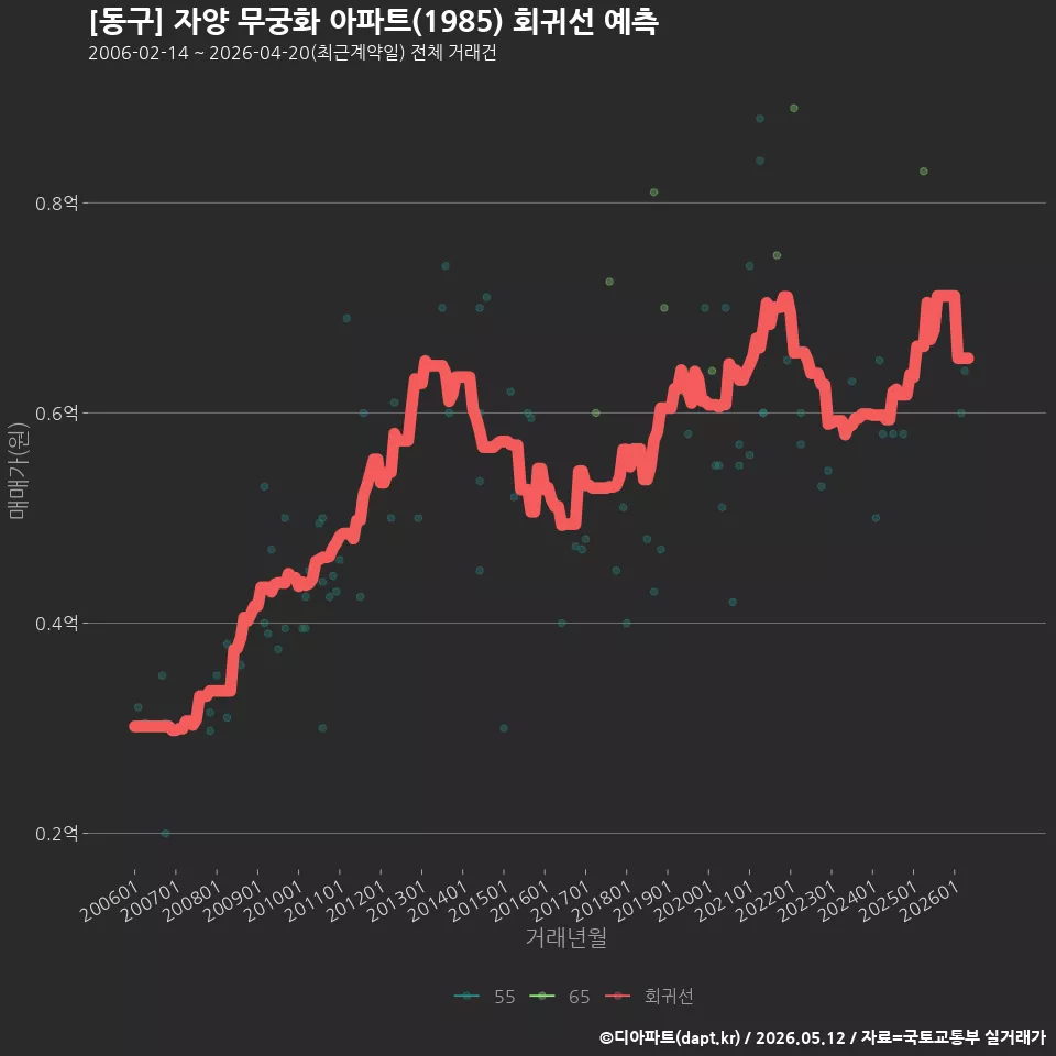 [동구] 자양 무궁화 아파트(1985) 회귀선 예측