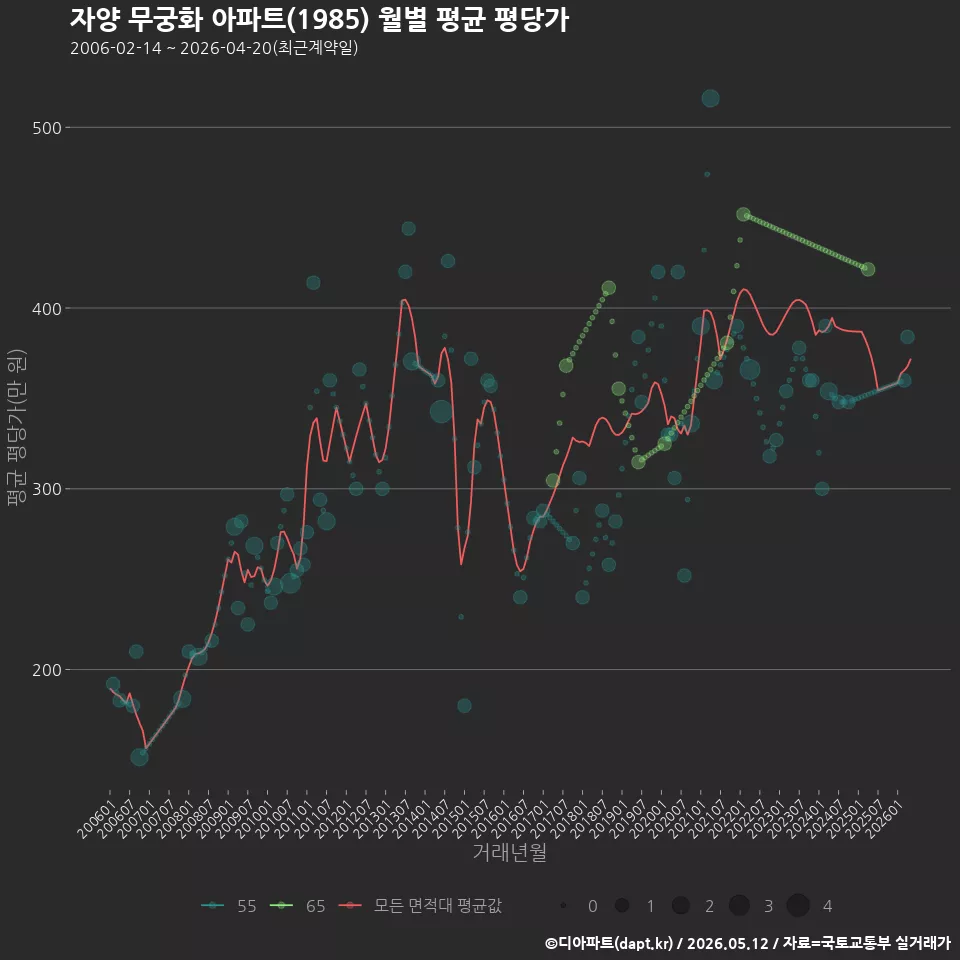 자양 무궁화 아파트(1985) 월별 평균 평당가
