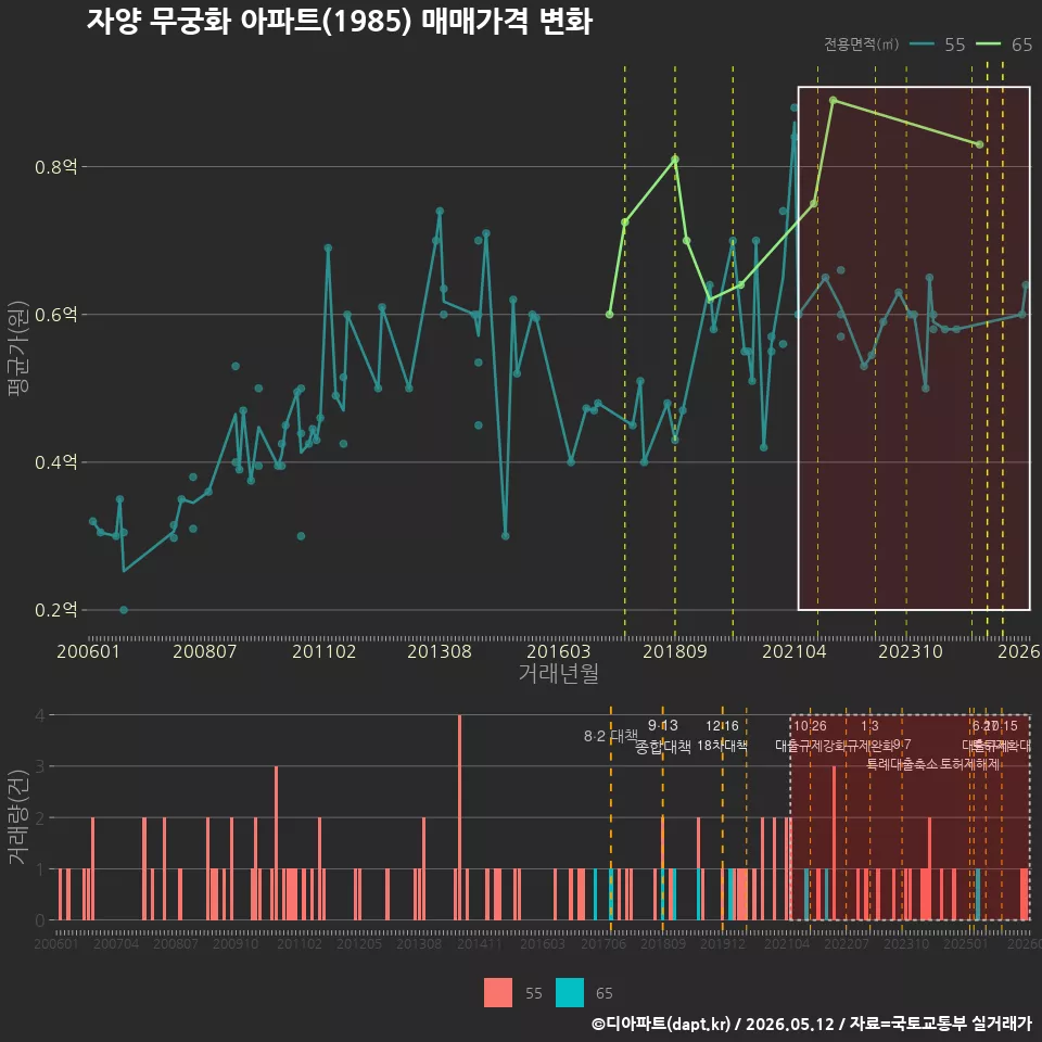 자양 무궁화 아파트(1985) 매매가격 변화
