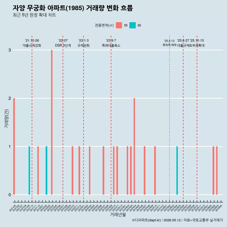 자양 무궁화 아파트(1985) 거래량 변화 흐름