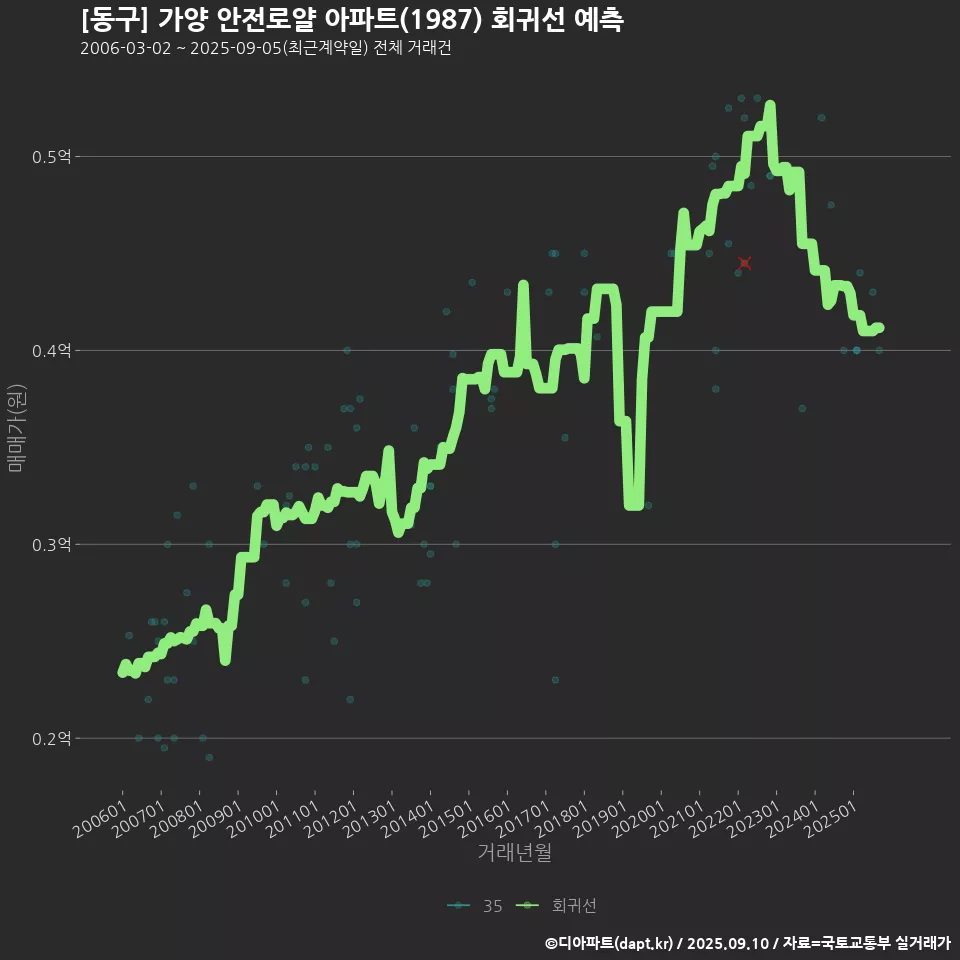 [동구] 가양 안전로얄 아파트(1987) 회귀선 예측