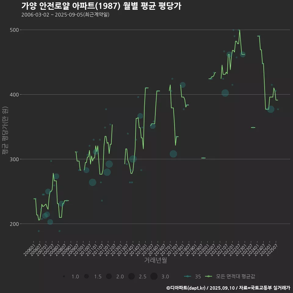 가양 안전로얄 아파트(1987) 월별 평균 평당가