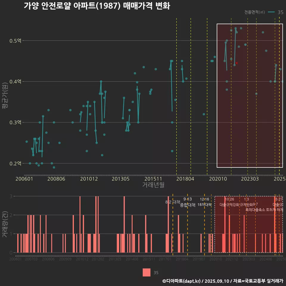 가양 안전로얄 아파트(1987) 매매가격 변화