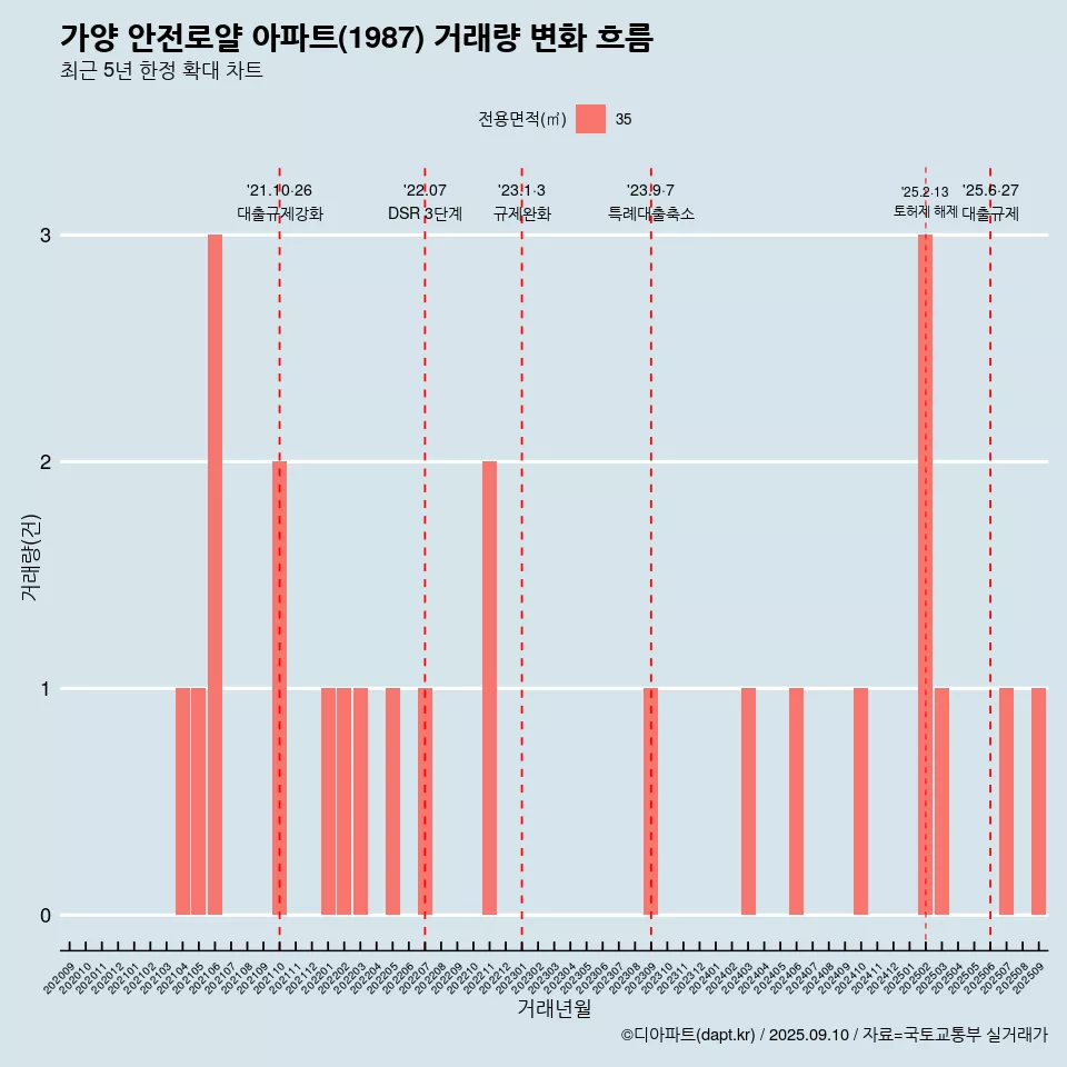 가양 안전로얄 아파트(1987) 거래량 변화 흐름