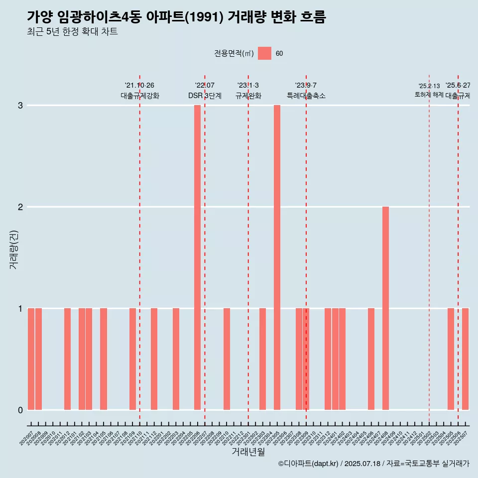 가양 임광하이츠4동 아파트(1991) 거래량 변화 흐름