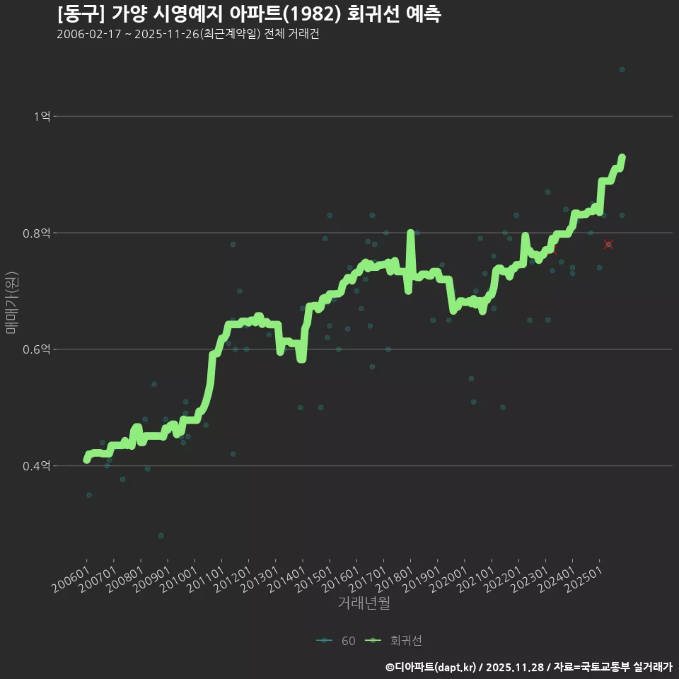 [동구] 가양 시영예지 아파트(1982) 회귀선 예측