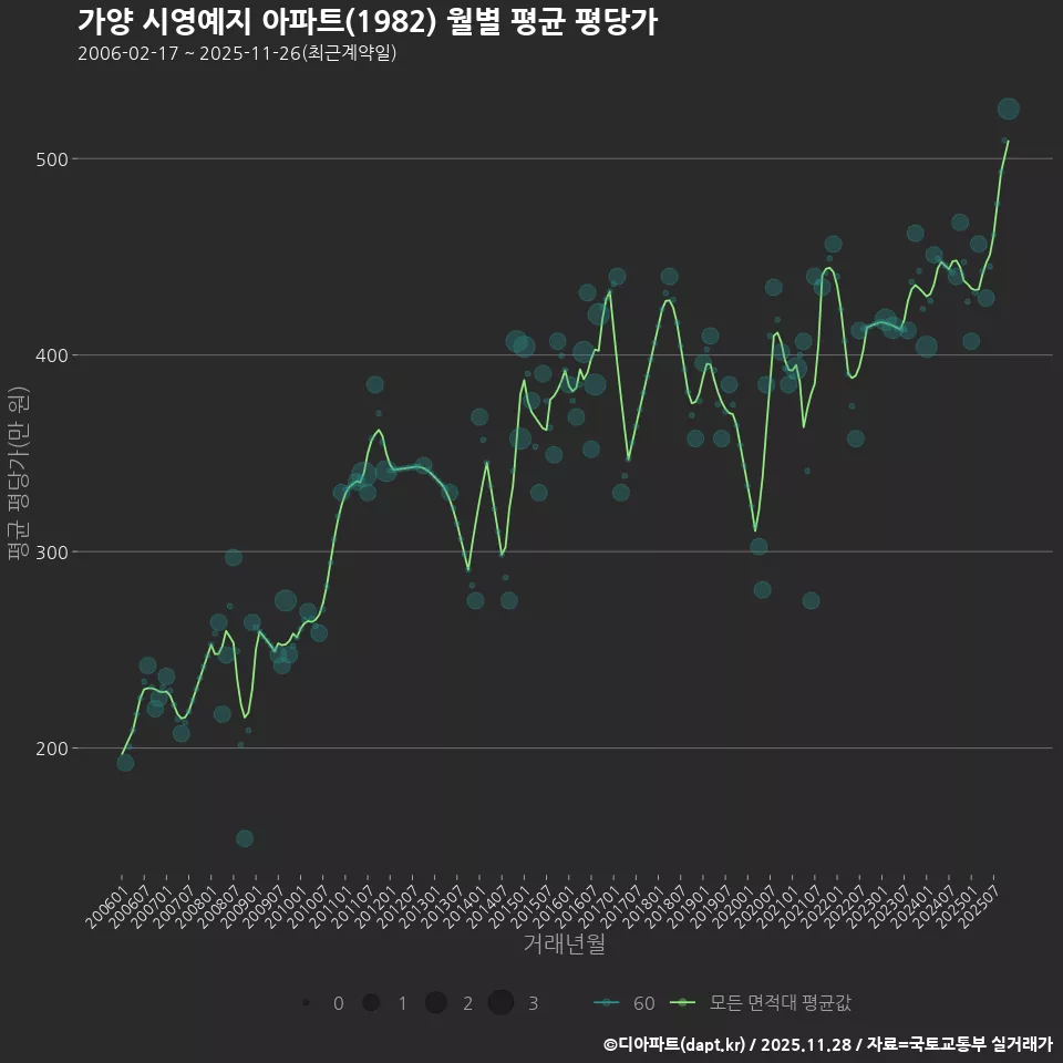가양 시영예지 아파트(1982) 월별 평균 평당가