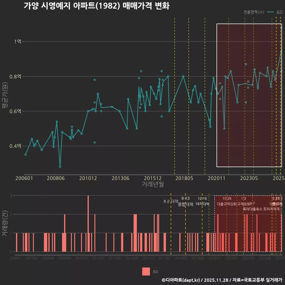 가양 시영예지 아파트(1982) 매매가격 변화