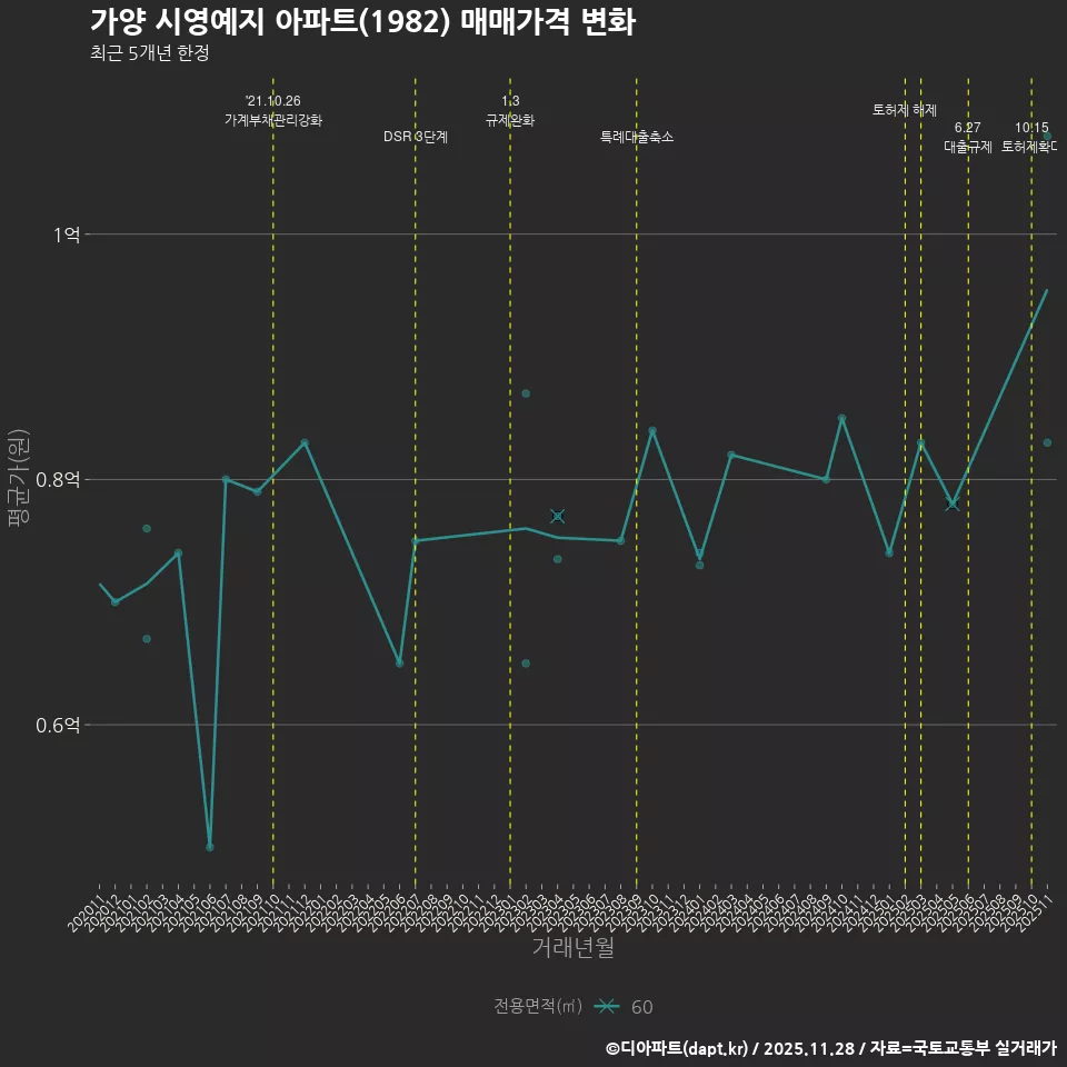 가양 시영예지 아파트(1982) 매매가격 변화