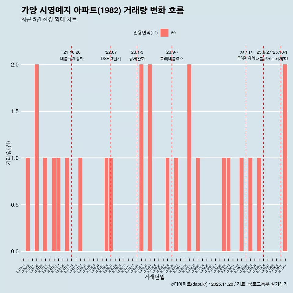 가양 시영예지 아파트(1982) 거래량 변화 흐름