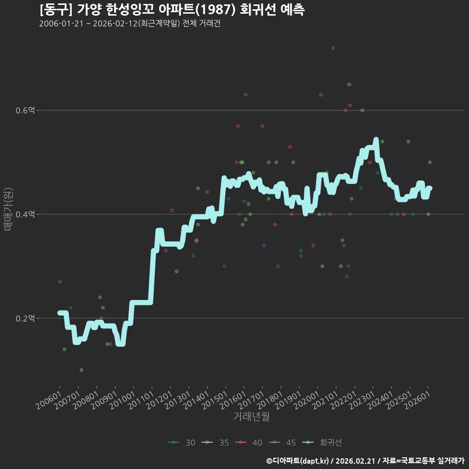 [동구] 가양 한성잉꼬 아파트(1987) 회귀선 예측