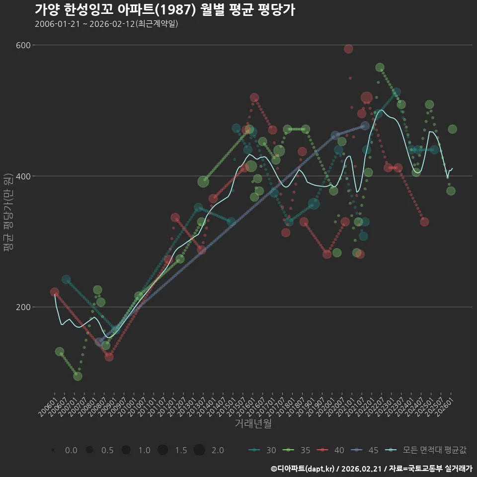 가양 한성잉꼬 아파트(1987) 월별 평균 평당가