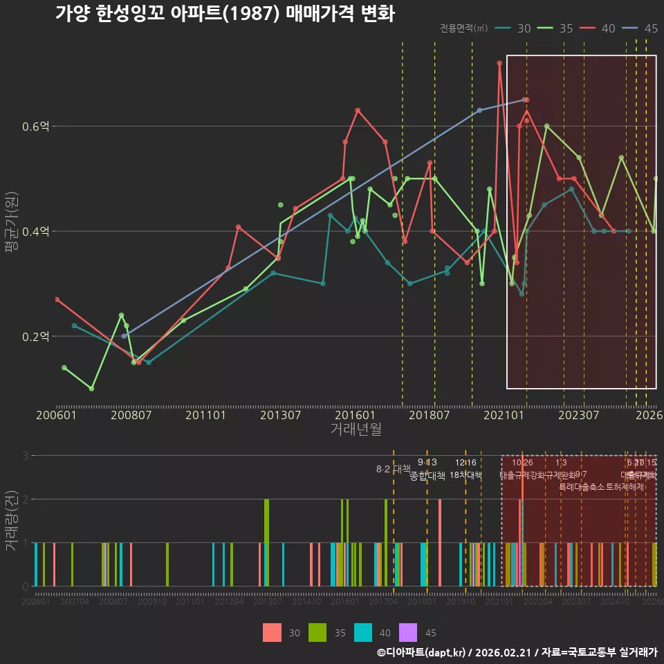 가양 한성잉꼬 아파트(1987) 매매가격 변화