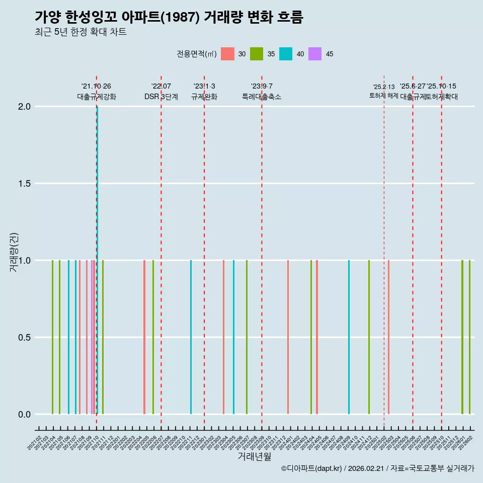 가양 한성잉꼬 아파트(1987) 거래량 변화 흐름