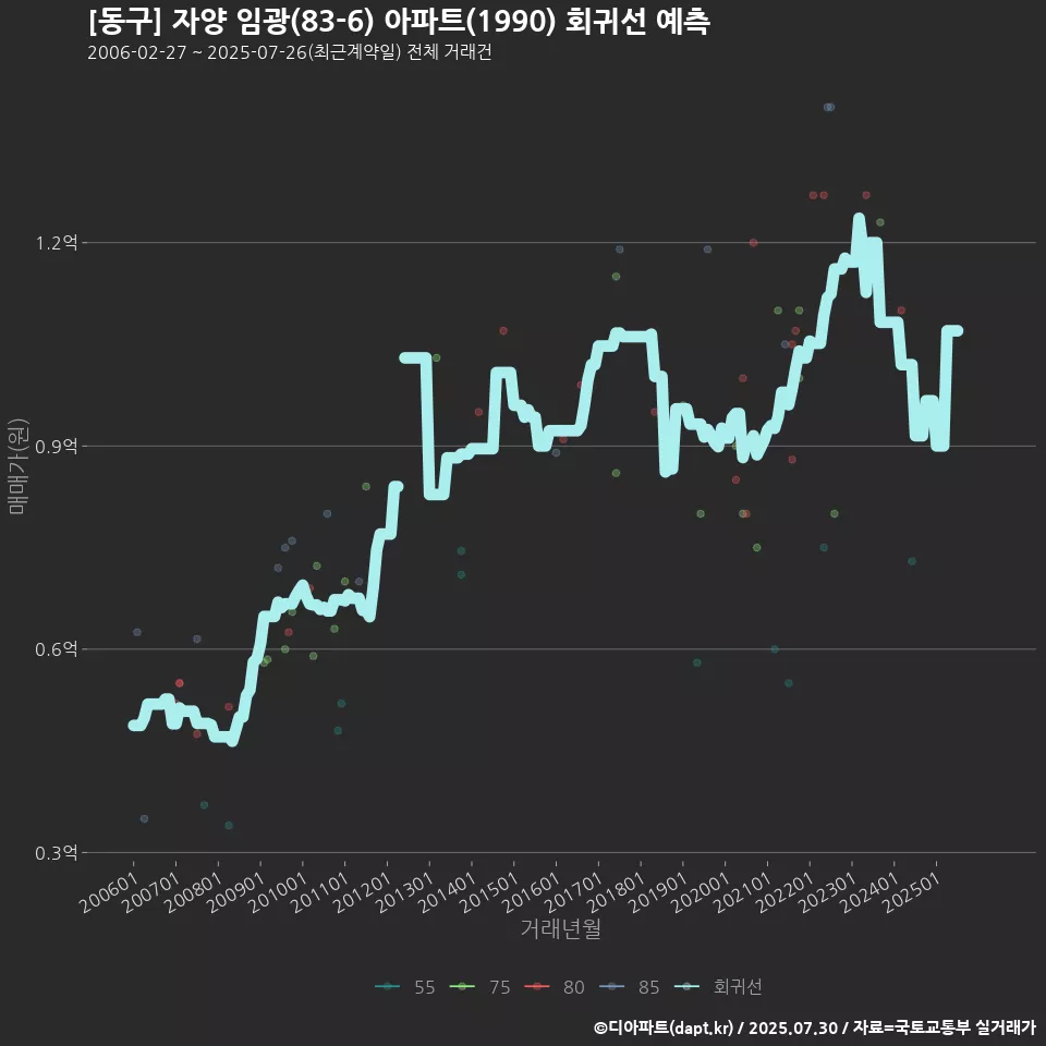 [동구] 자양 임광(83-6) 아파트(1990) 회귀선 예측