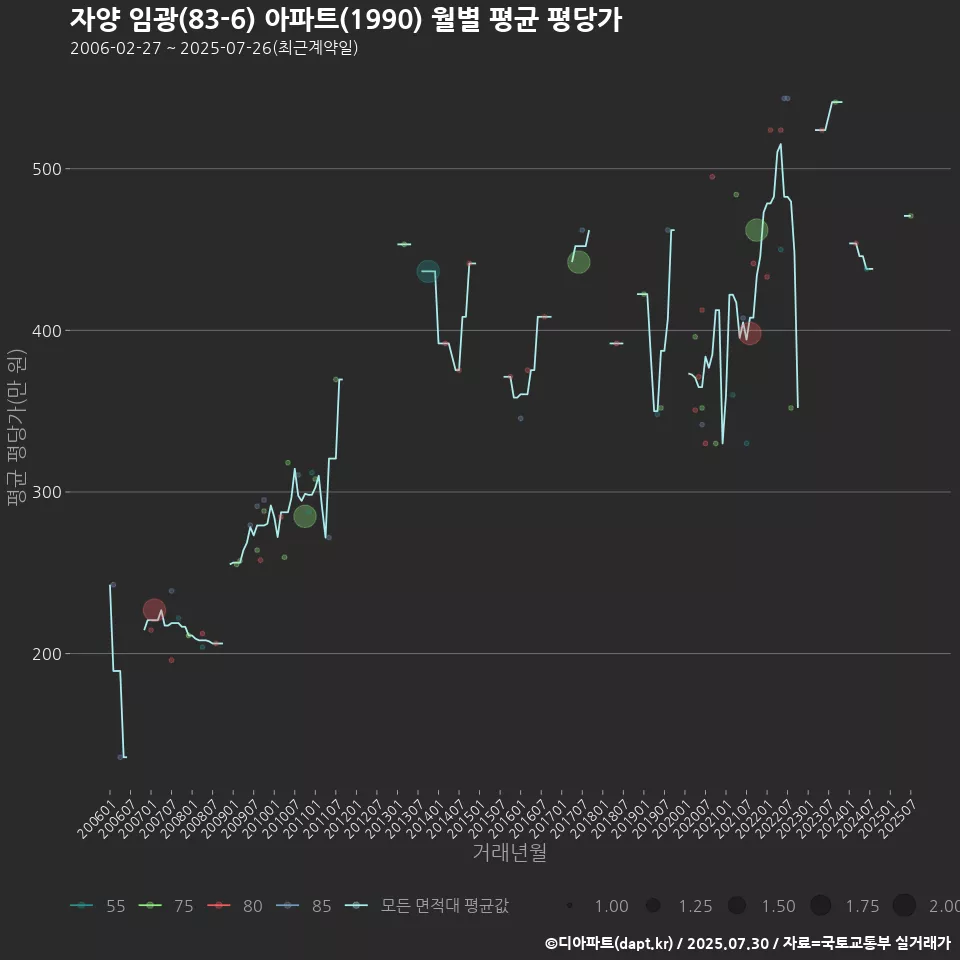 자양 임광(83-6) 아파트(1990) 월별 평균 평당가