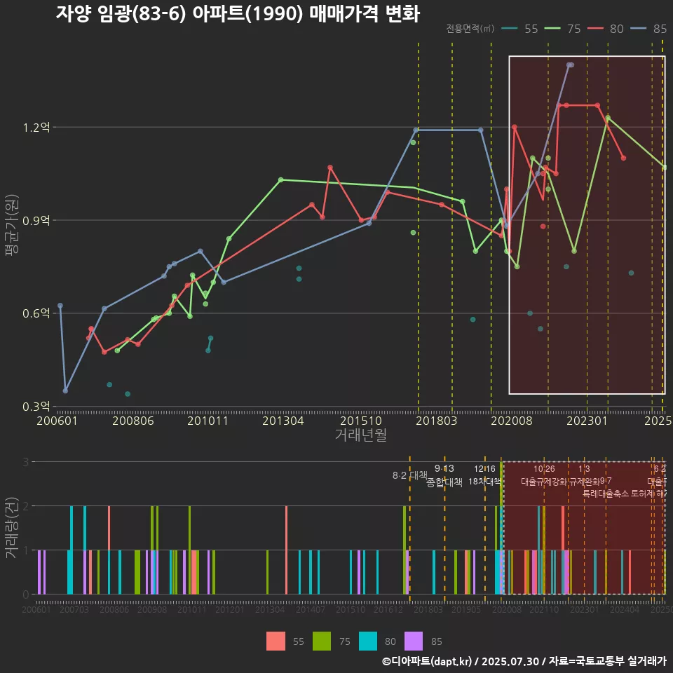 자양 임광(83-6) 아파트(1990) 매매가격 변화