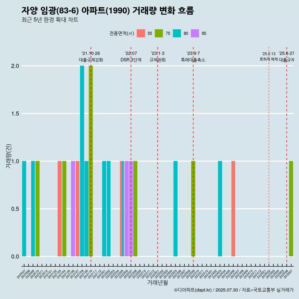 자양 임광(83-6) 아파트(1990) 거래량 변화 흐름