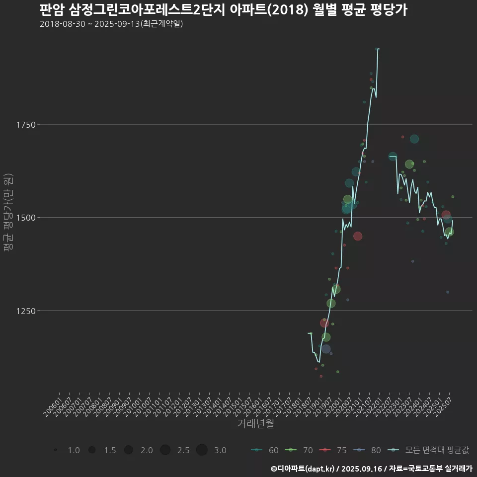 판암 삼정그린코아포레스트2단지 아파트(2018) 월별 평균 평당가