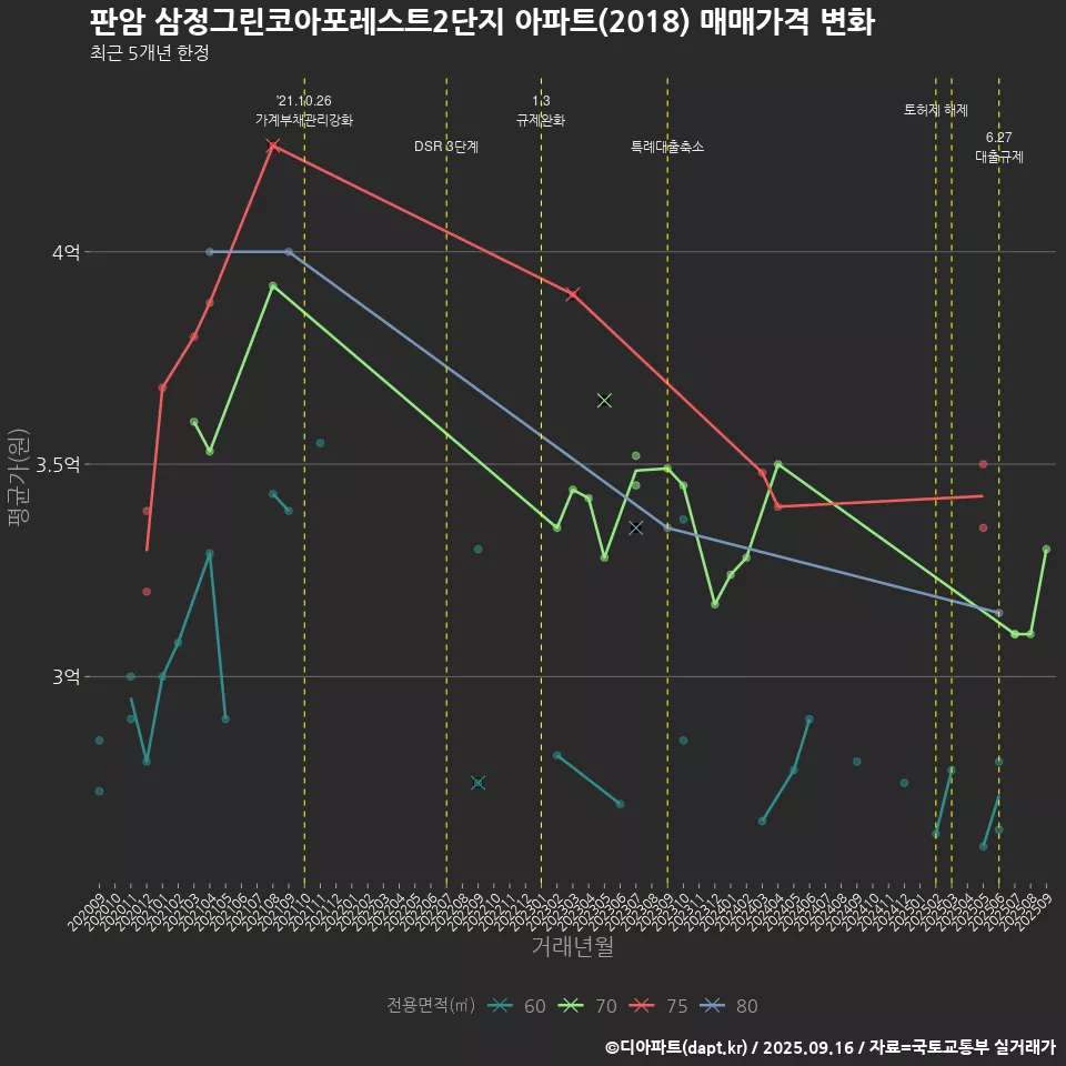 판암 삼정그린코아포레스트2단지 아파트(2018) 매매가격 변화