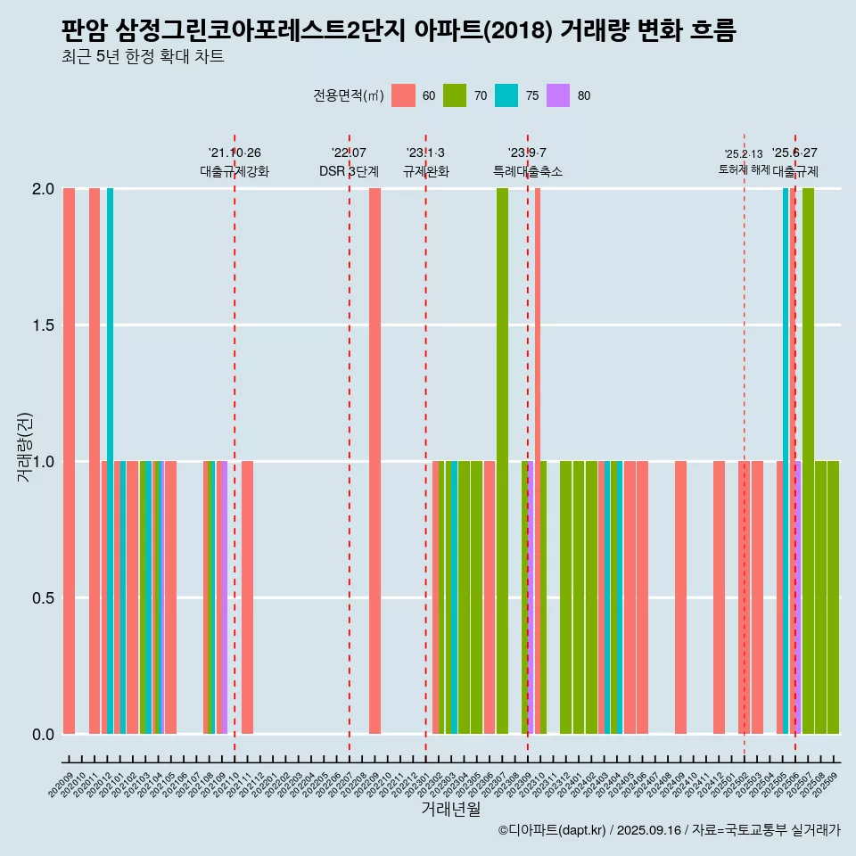 판암 삼정그린코아포레스트2단지 아파트(2018) 거래량 변화 흐름