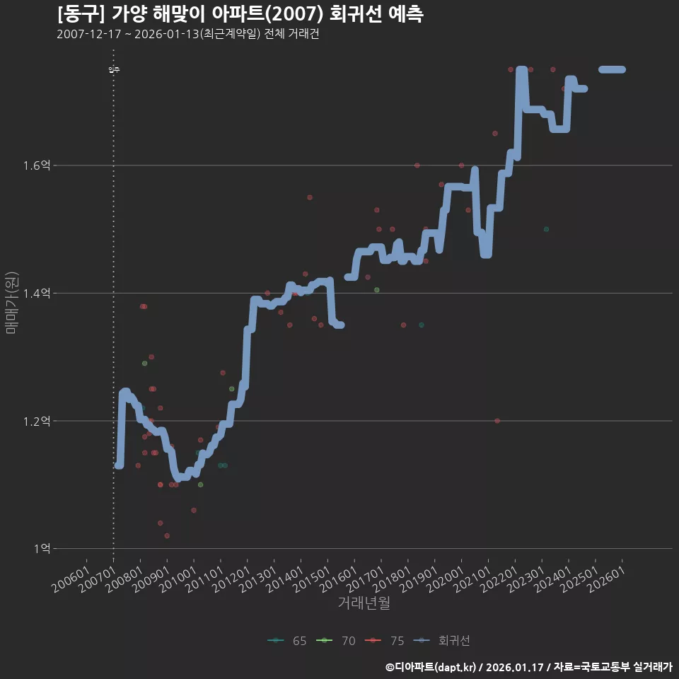 [동구] 가양 해맞이 아파트(2007) 회귀선 예측