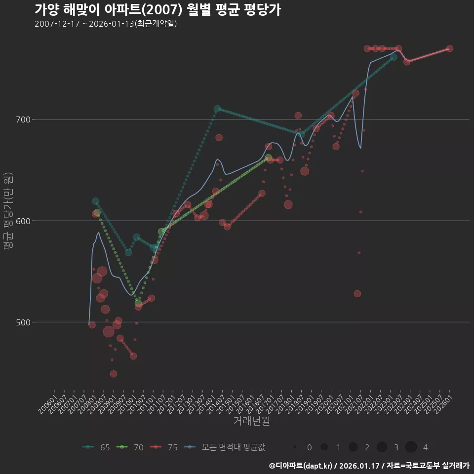 가양 해맞이 아파트(2007) 월별 평균 평당가