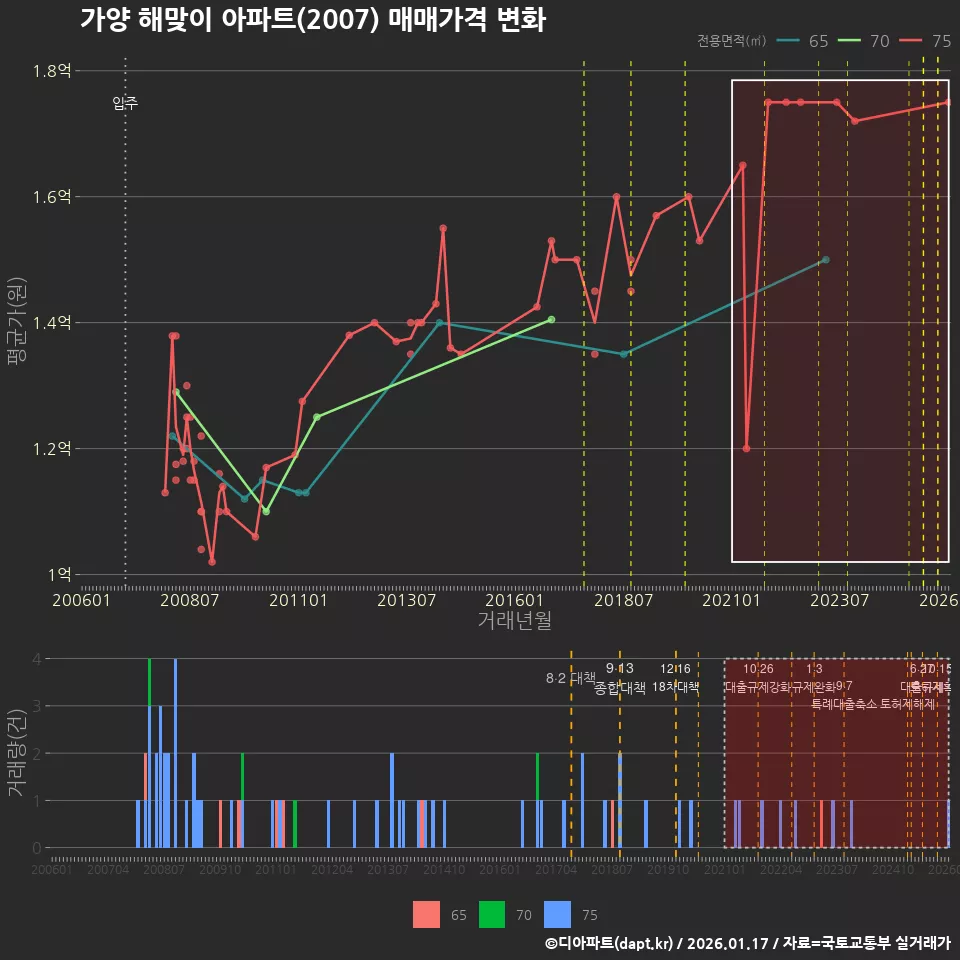 가양 해맞이 아파트(2007) 매매가격 변화