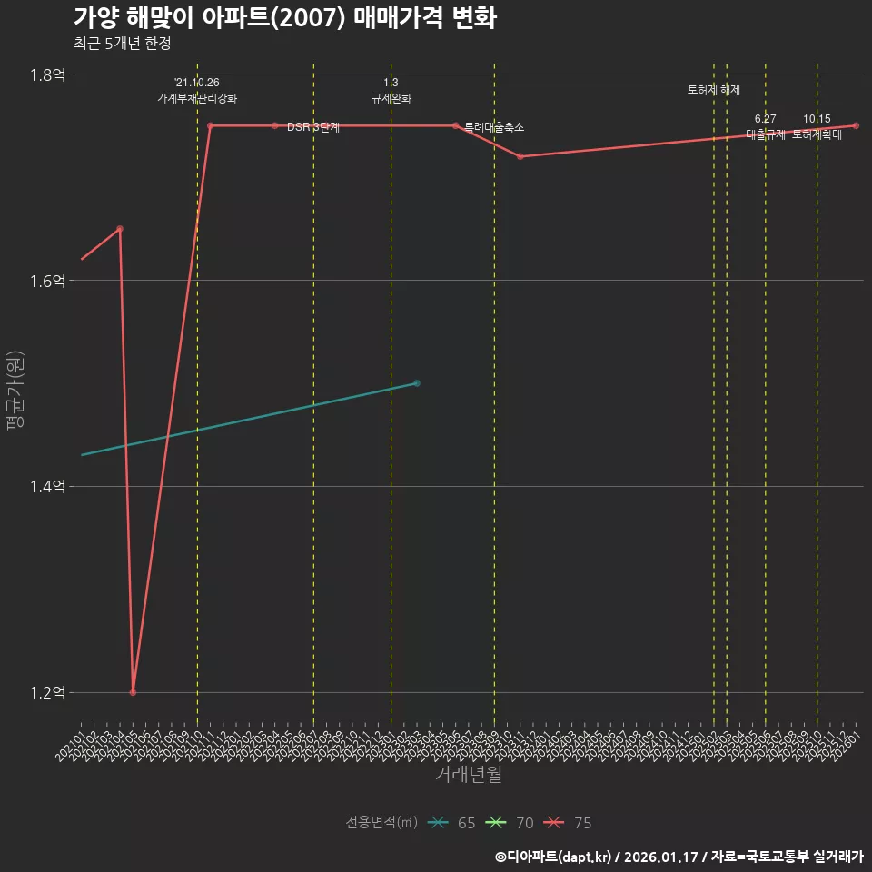 가양 해맞이 아파트(2007) 매매가격 변화