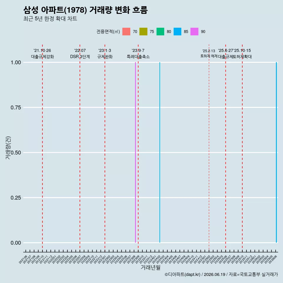 삼성 아파트(1978) 거래량 변화 흐름