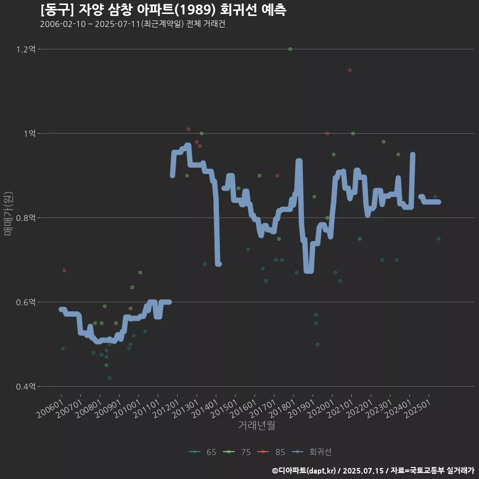 [동구] 자양 삼창 아파트(1989) 회귀선 예측