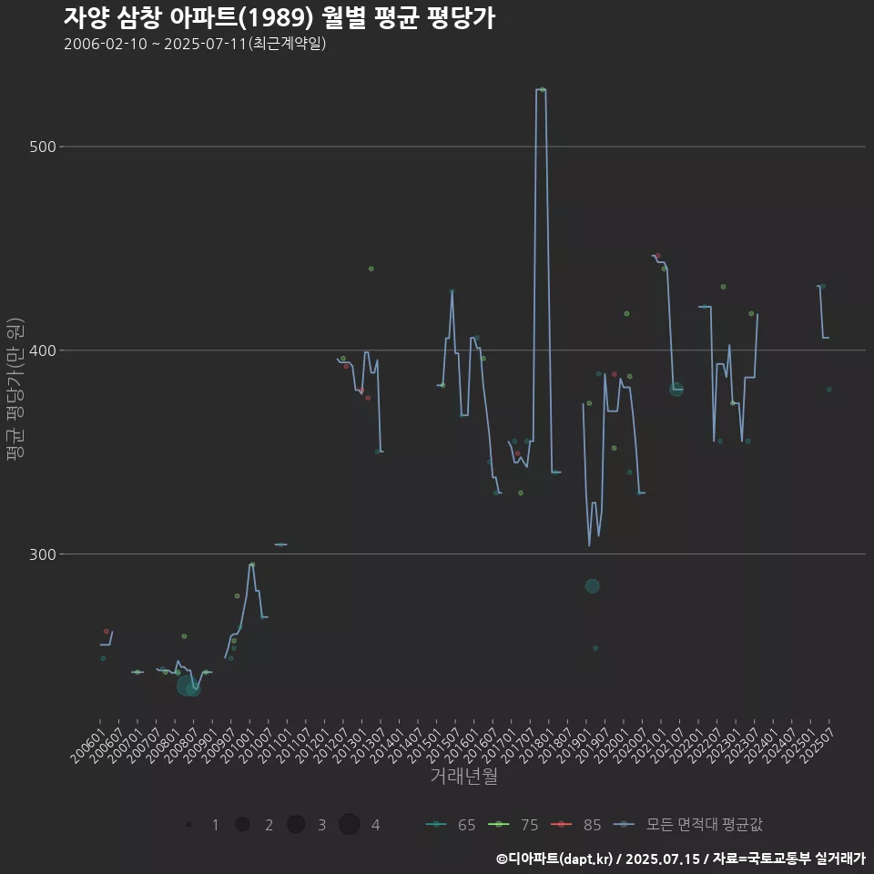 자양 삼창 아파트(1989) 월별 평균 평당가