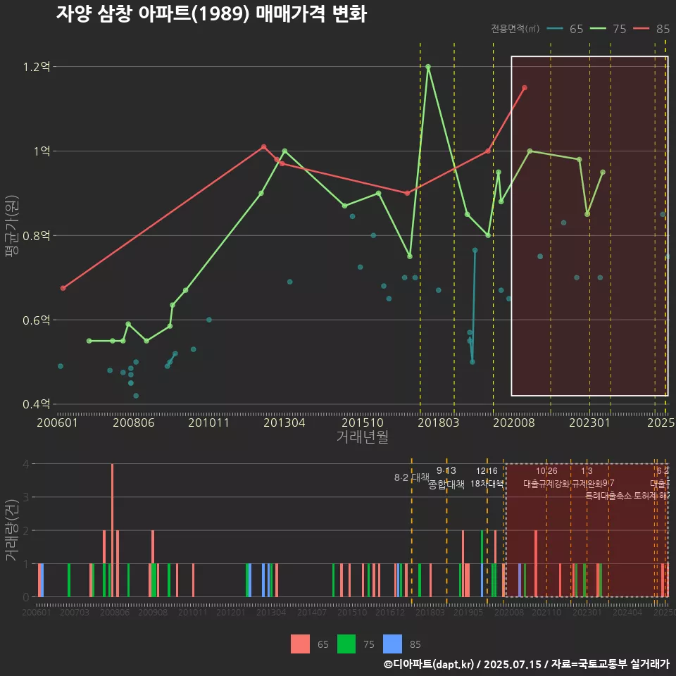 자양 삼창 아파트(1989) 매매가격 변화