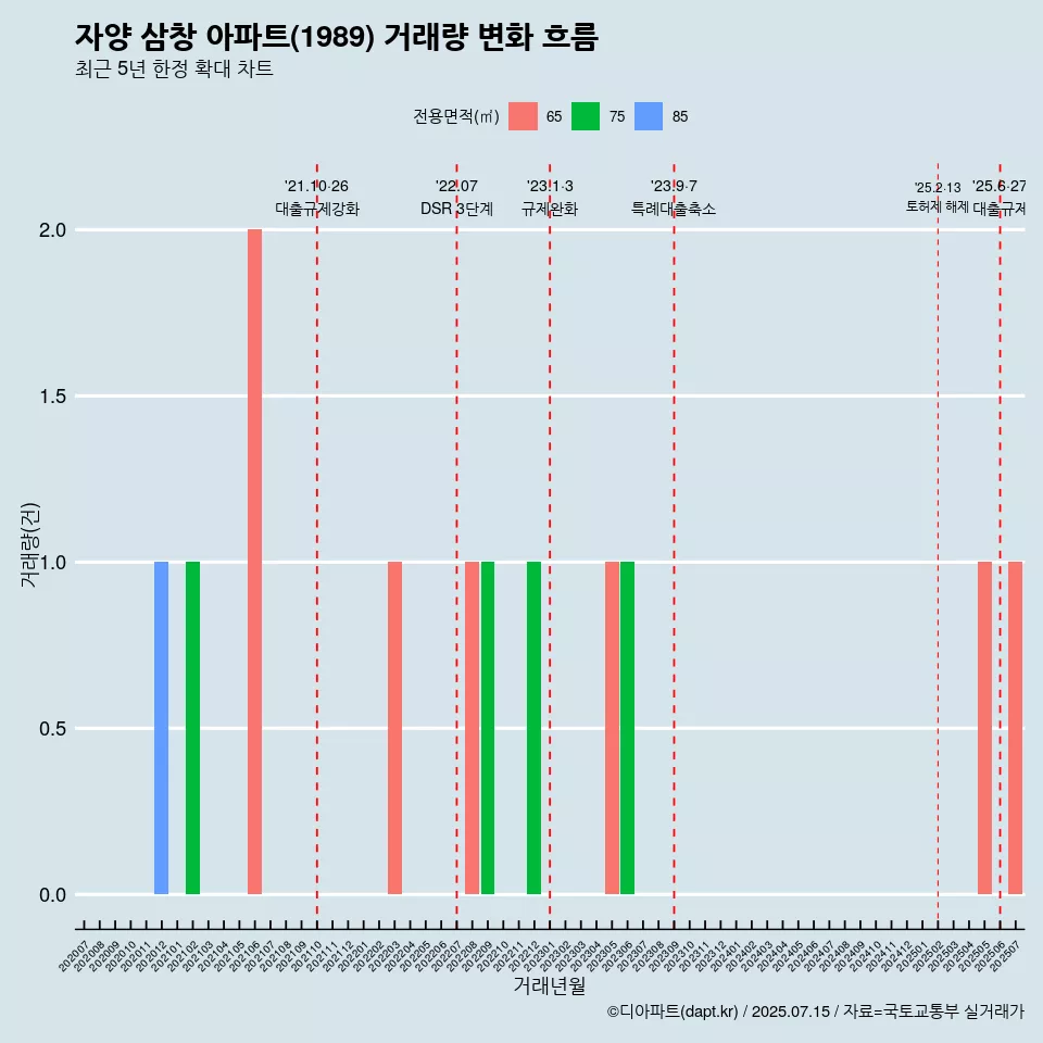자양 삼창 아파트(1989) 거래량 변화 흐름