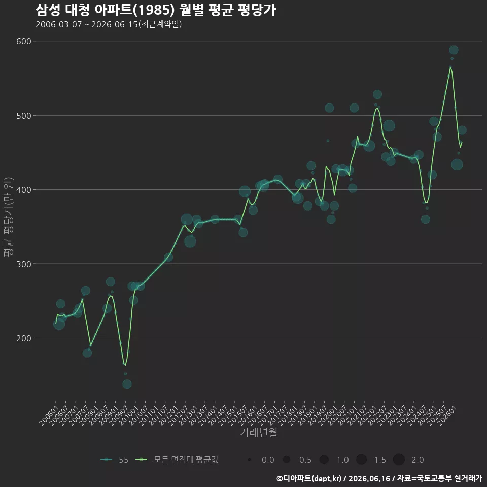 삼성 대청 아파트(1985) 월별 평균 평당가