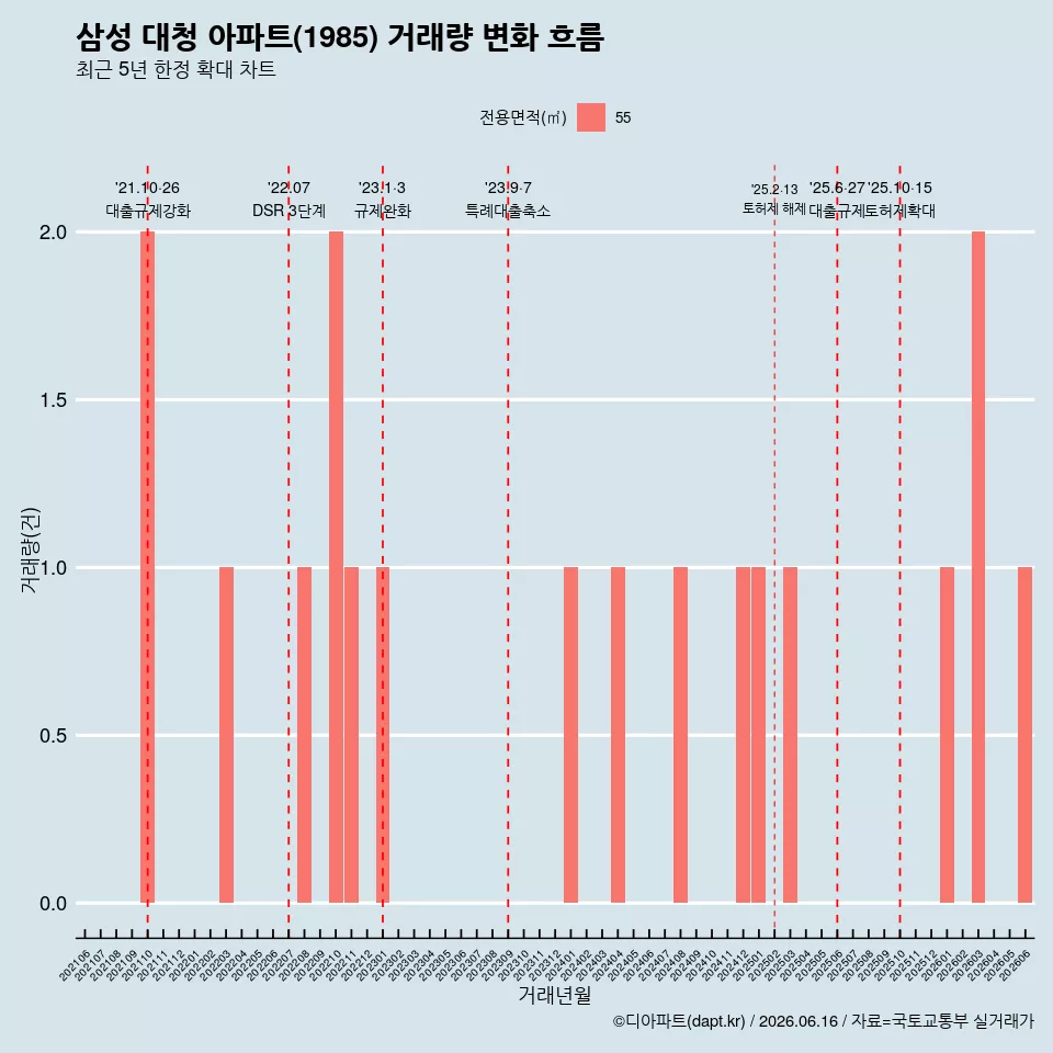 삼성 대청 아파트(1985) 거래량 변화 흐름