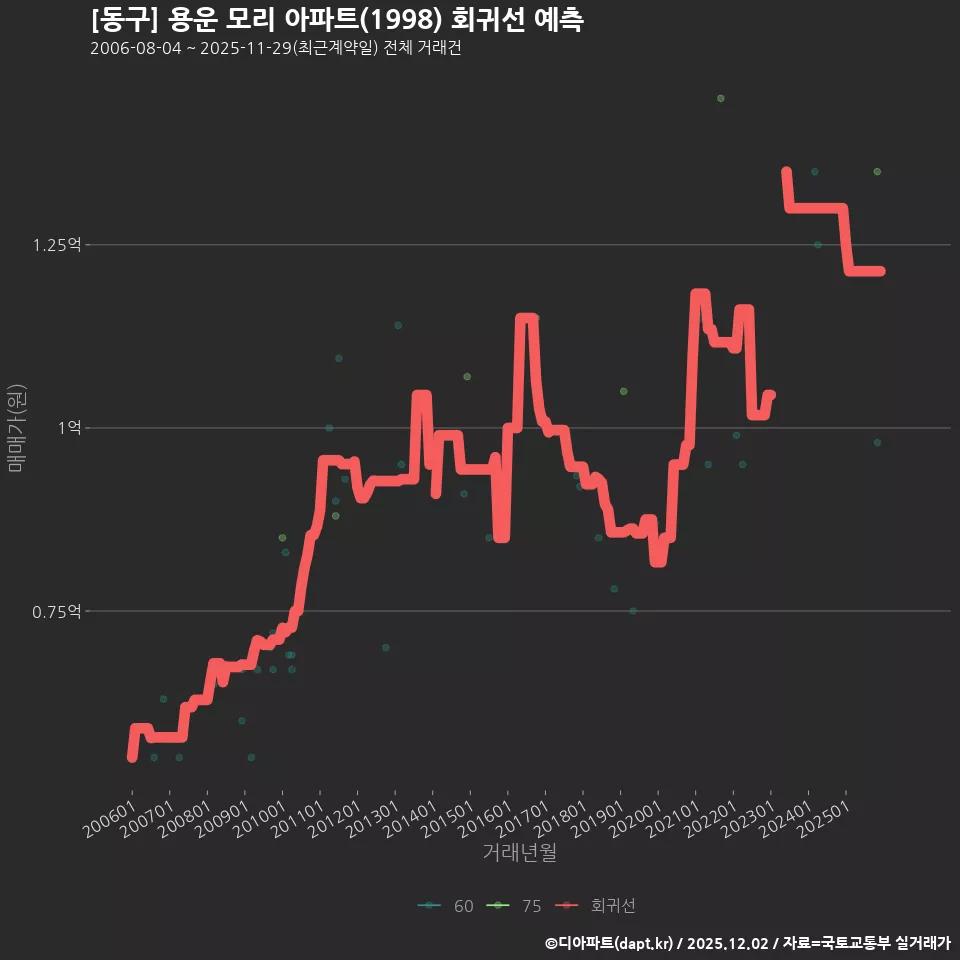 [동구] 용운 모리 아파트(1998) 회귀선 예측