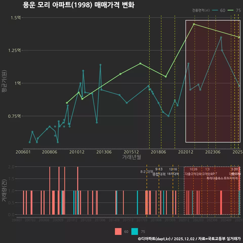 용운 모리 아파트(1998) 매매가격 변화