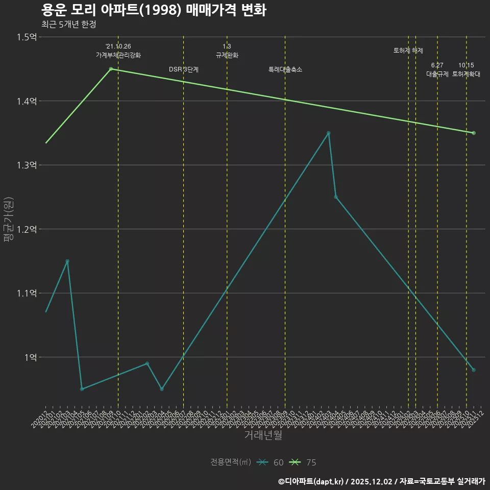 용운 모리 아파트(1998) 매매가격 변화