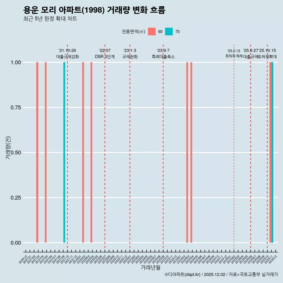 용운 모리 아파트(1998) 거래량 변화 흐름