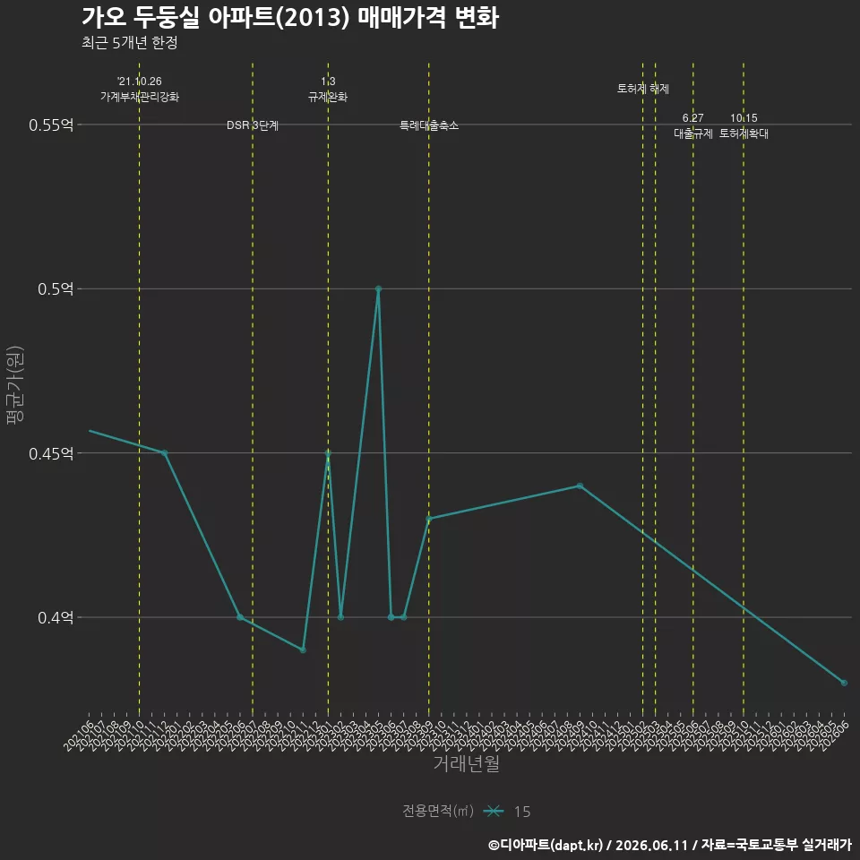가오 두둥실 아파트(2013) 매매가격 변화