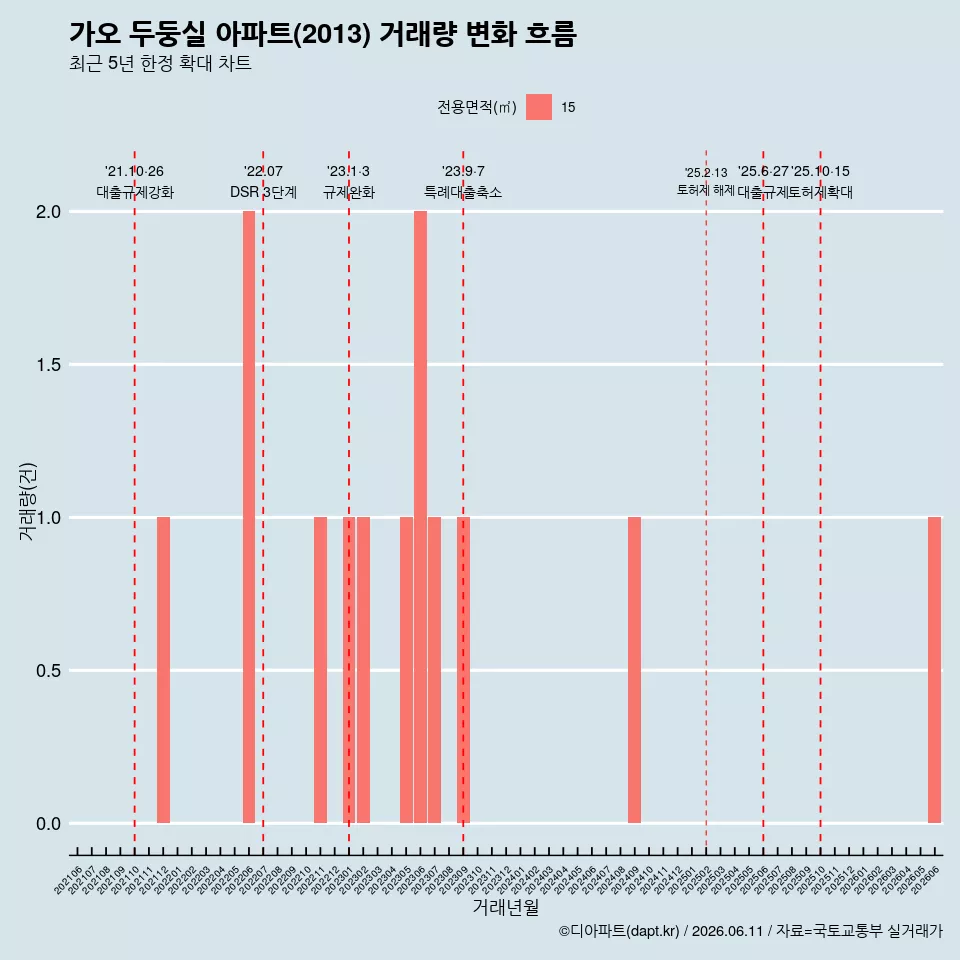 가오 두둥실 아파트(2013) 거래량 변화 흐름
